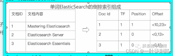 es elasticsearch 基础