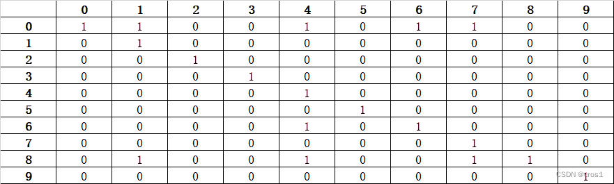 reachability matrix