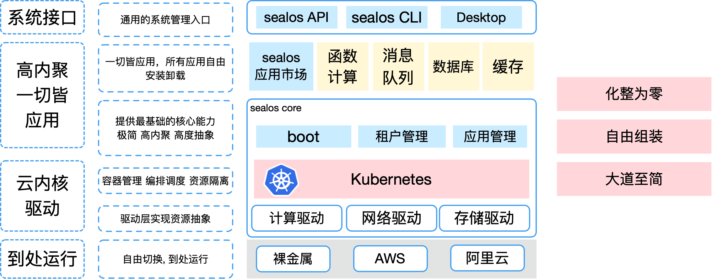 以 kubernetes 为云内核的未来云计算架构