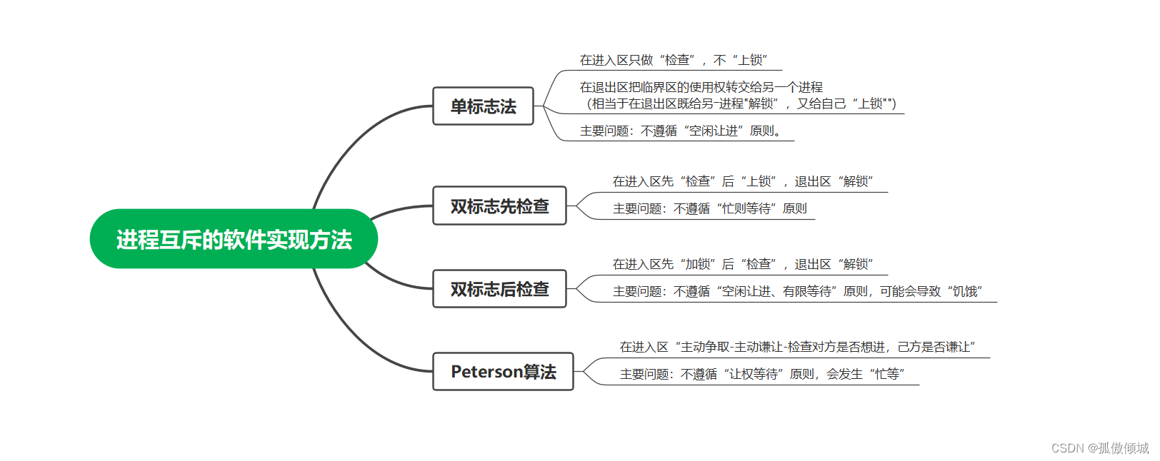 （十八）操作系统-进程互斥的软件实现方法