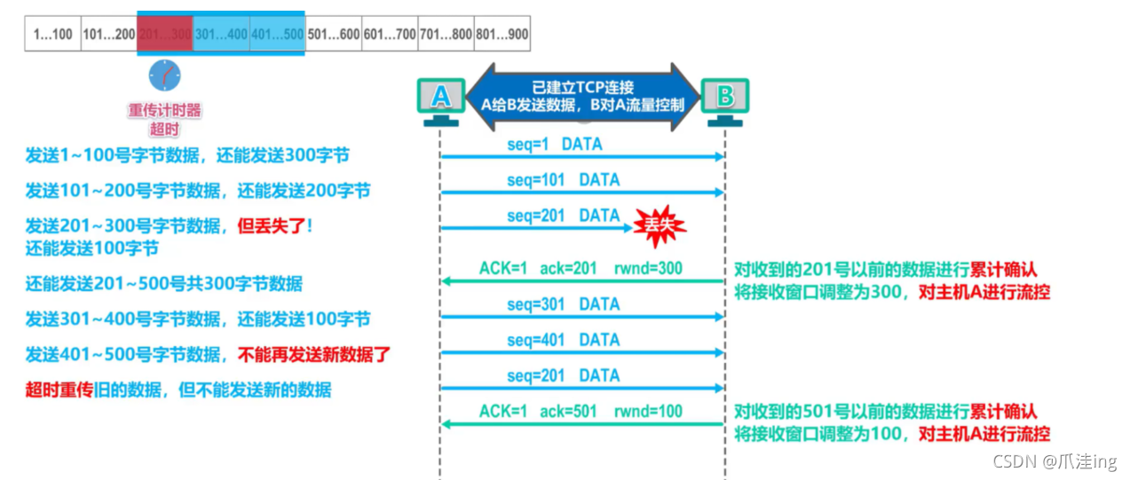 [外链图片转存失败,源站可能有防盗链机制,建议将图片保存下来直接上传(img-zhHQJg78-1636038766620)(计算机网络笔记（湖南科大教程）.assets/image-20211104180444336.png)]