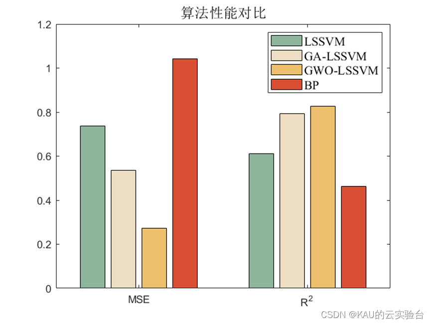 基于灰狼优化算法的最小二乘支持向量机及其MATLAB实现