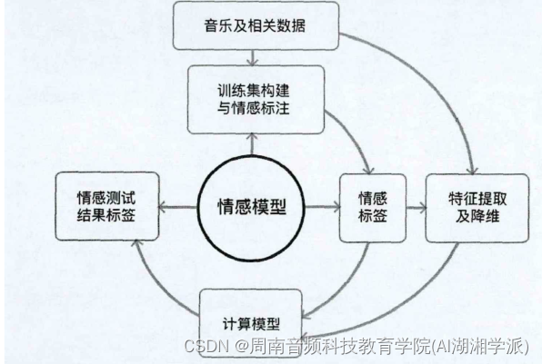 基于DSP/SOC音乐灯效系统设计方法