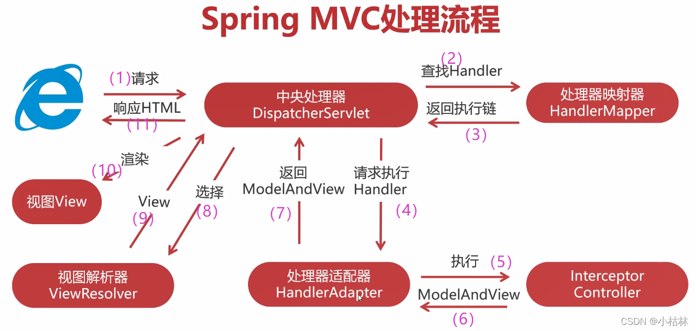 Spring MVC处理流程;_springmvc处理流程-CSDN博客