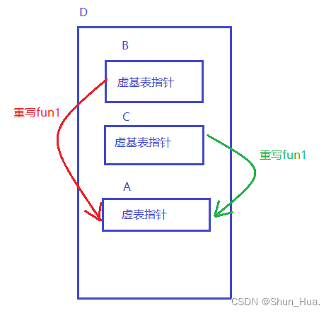 【C++进阶之路】多态篇