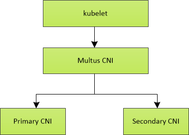 Mulus CNI as meta plugin