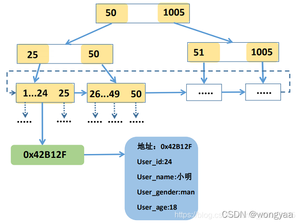 MyISAM的B+树实现示例图