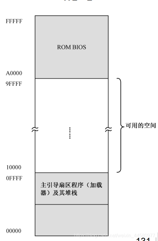 内存分配图