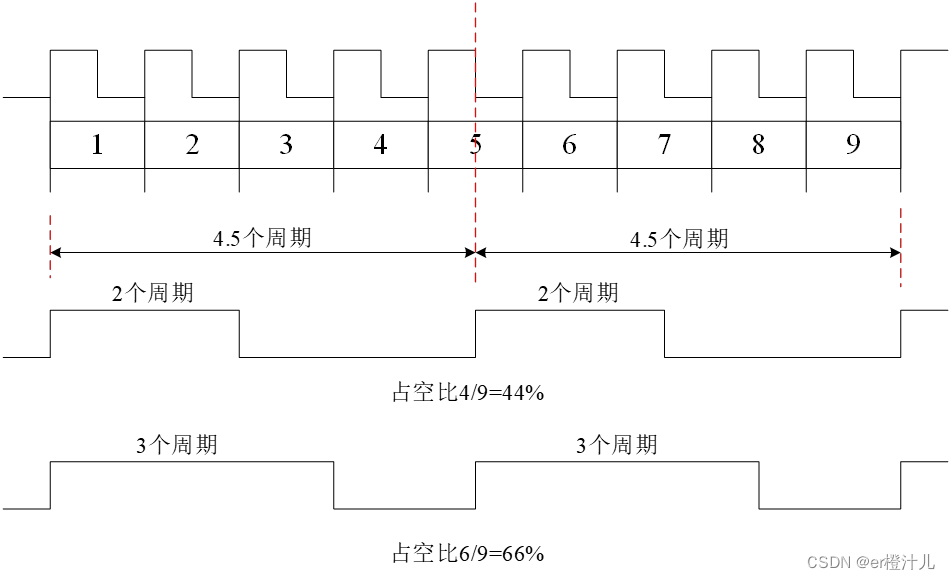 4.5倍分频原理图