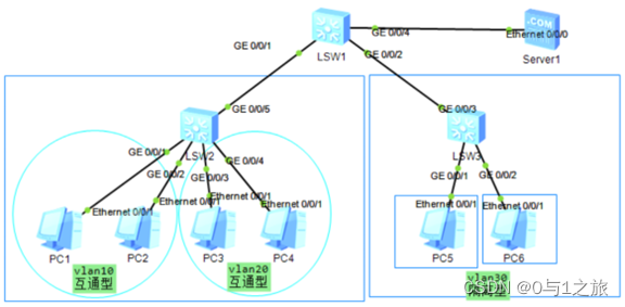 HCIP-7.0华为交换机技术基础学习