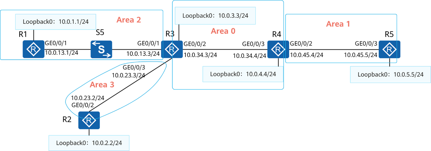 OSPF Stub区域与NSSA区域