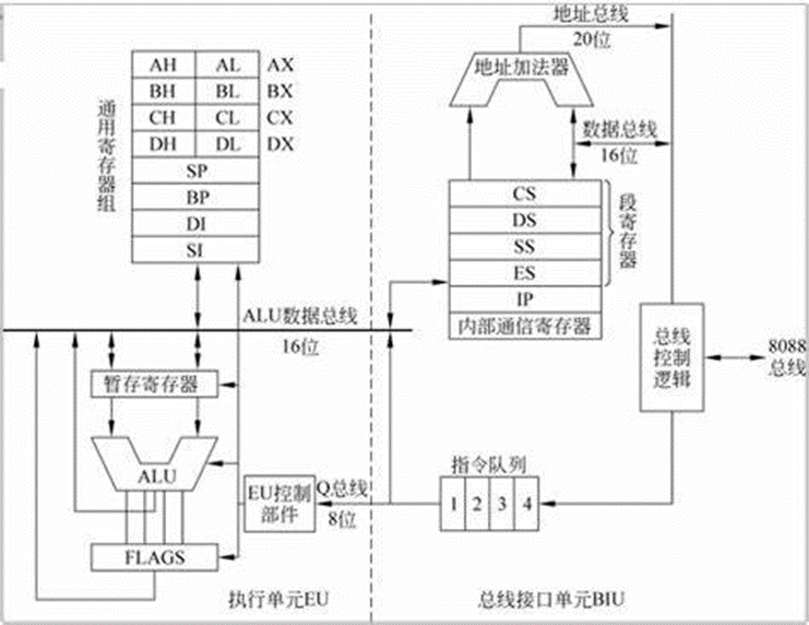 8086微处理器_8086cpuCSDN博客