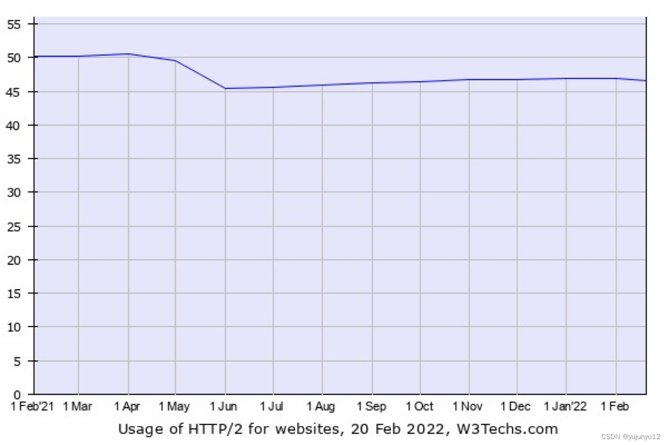 Http2 全网占比.png