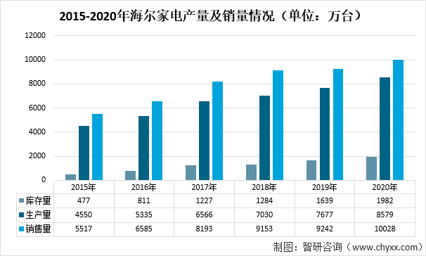 2021年中国冰箱供需及出口情况：家用电冰箱产量达8992.1万台，销量达8643.3万台[图]