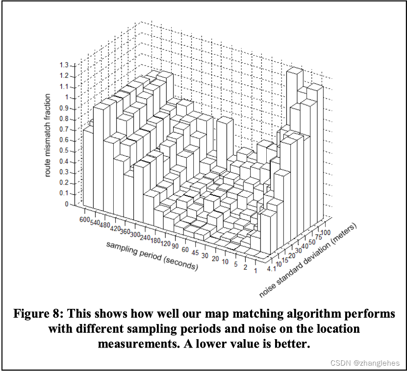 《Hidden Markov Map Matching Through Noise and Sparseness》读书笔记