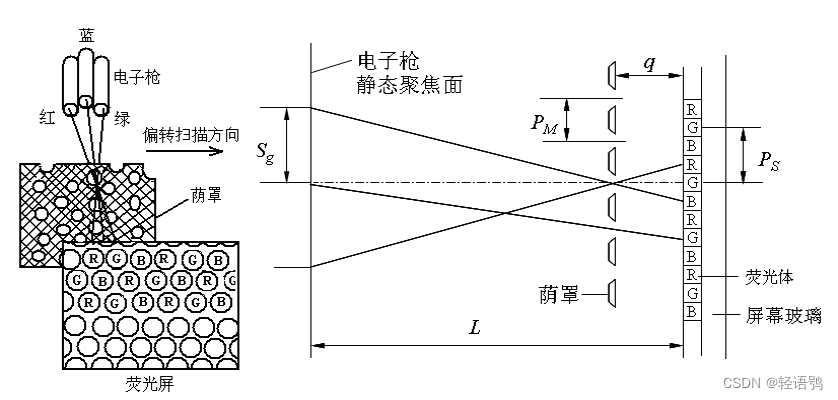 光电显示技术 2 阴极射线管显示技术_crt玻璃管壳的作用-CSDN博客