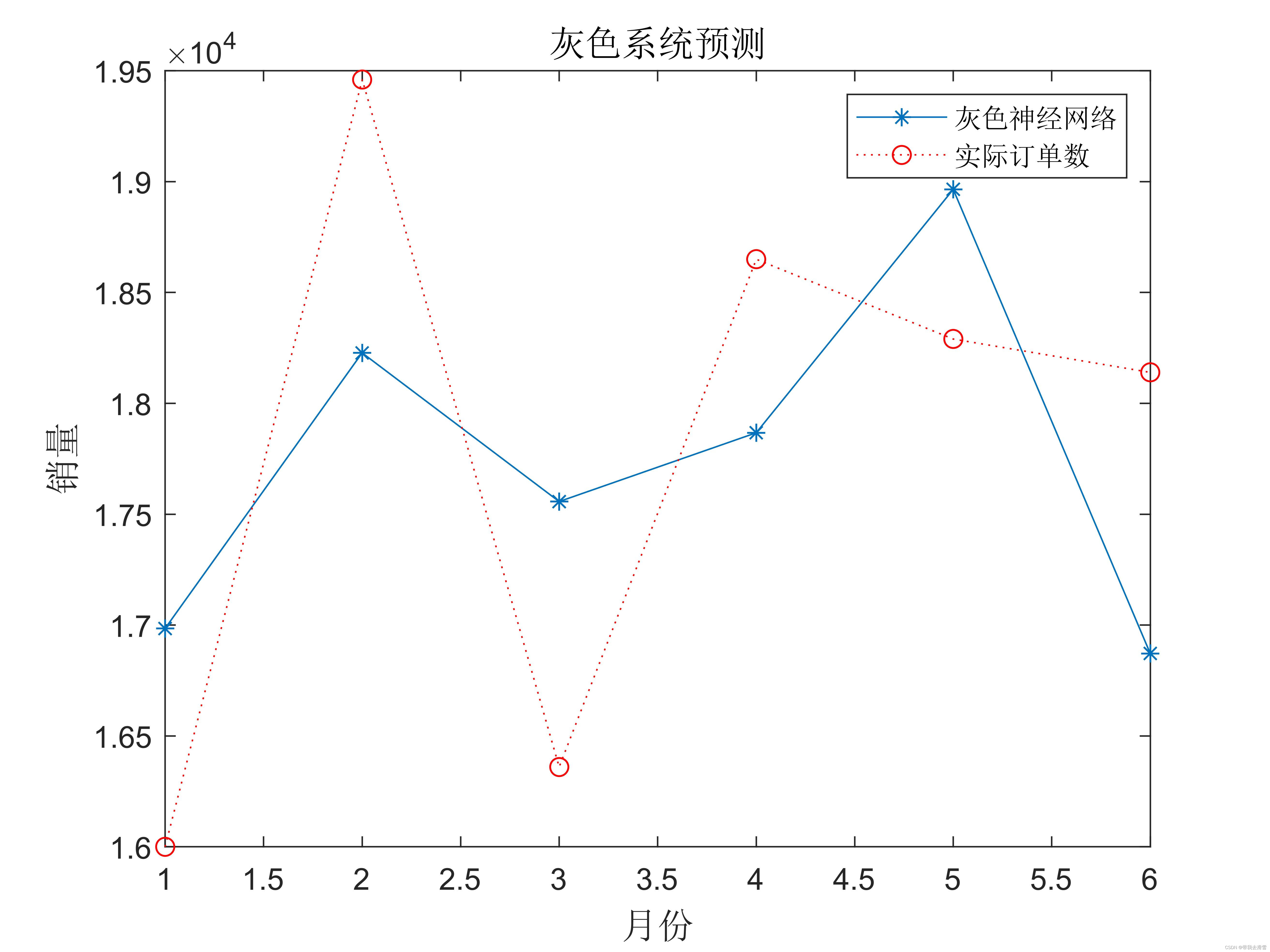 基于灰色神经网络的预测算法——订单需求预测