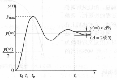 衰减振荡的单位借阅响应曲线