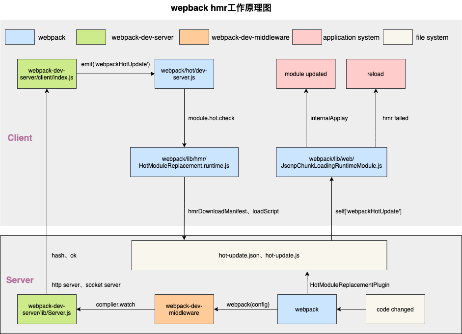 webpack5之HMR原理探究