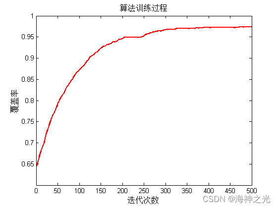 【优化覆盖】基于matlab果蝇算法求解无线传感器覆盖优化问题【含Matlab源码 2215期】