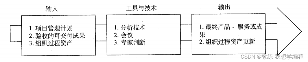 学习记录662@项目管理之项目整体管理