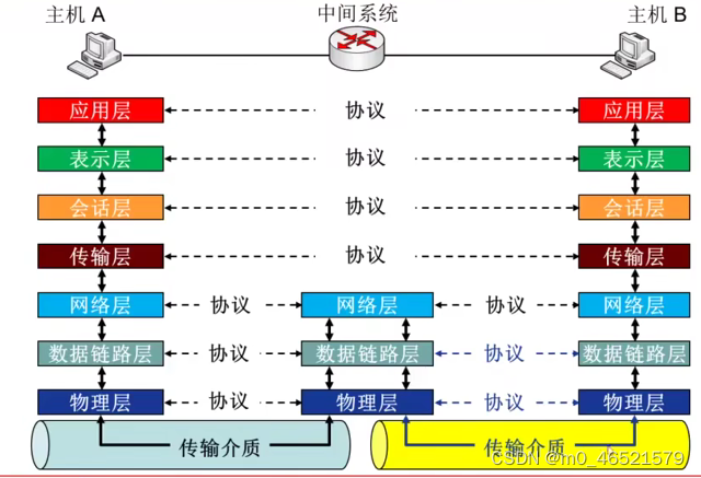 笔记1.5：计算机网络体系结构