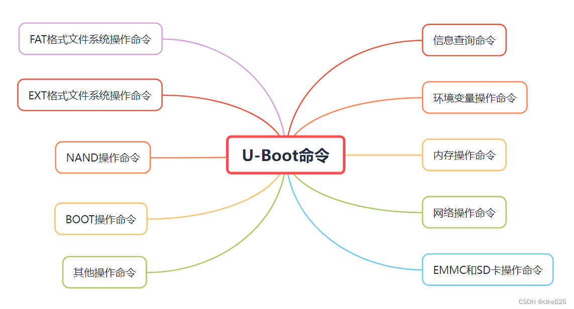 uboot操作命令