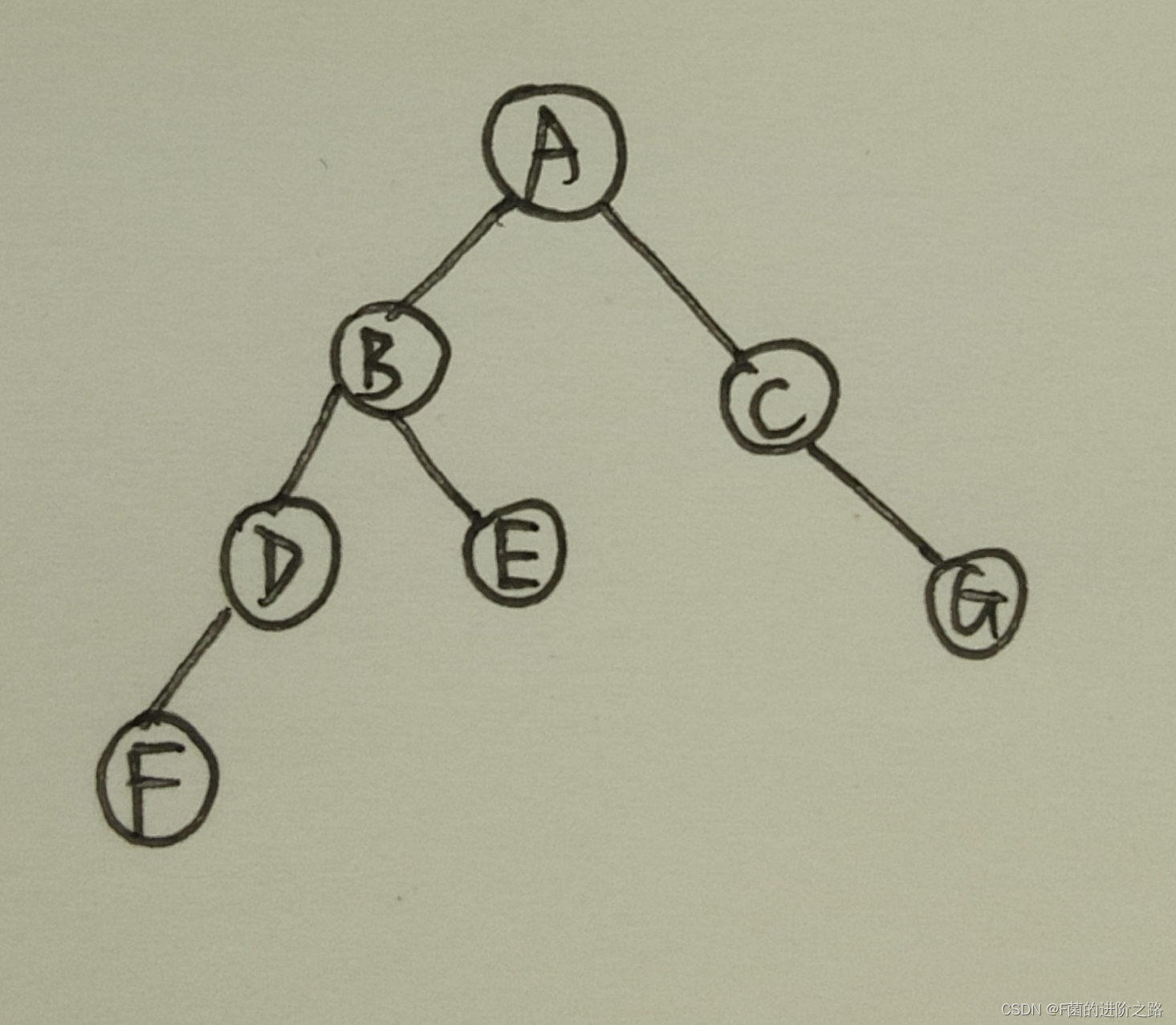 CH3.3-3 二叉树结构图示