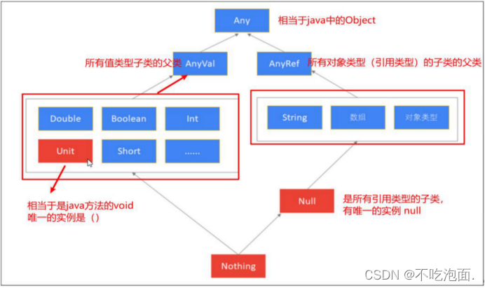 Scala数据类型的层次结构图