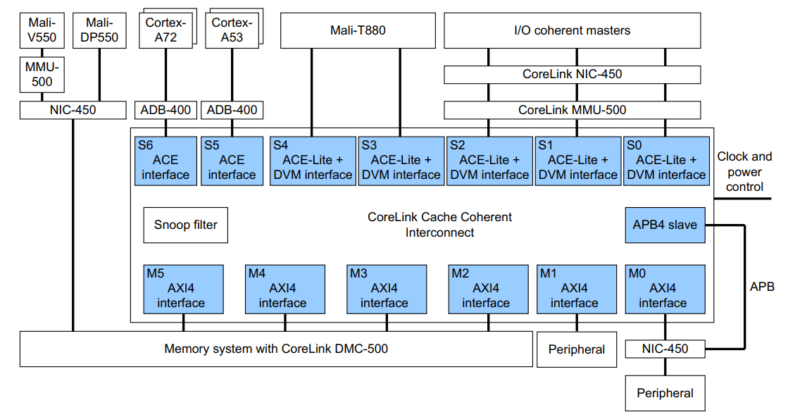 CoreLink CCI-550的学习笔记