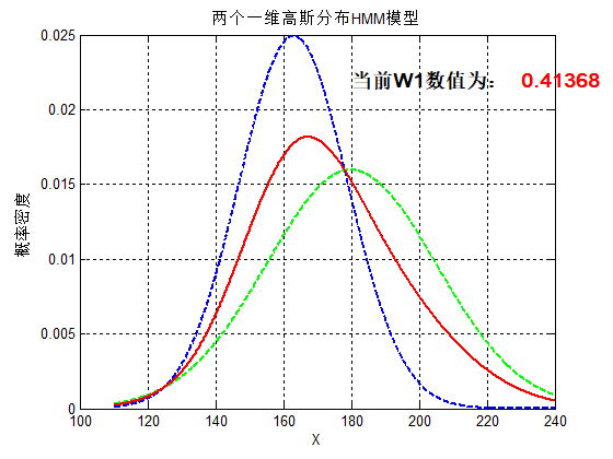 一维高斯分布叠加