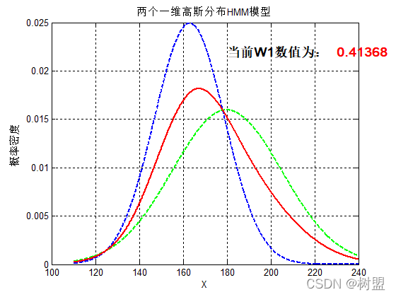 一维高斯分布叠加