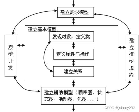 软考高级之系统架构师之软件需求工程