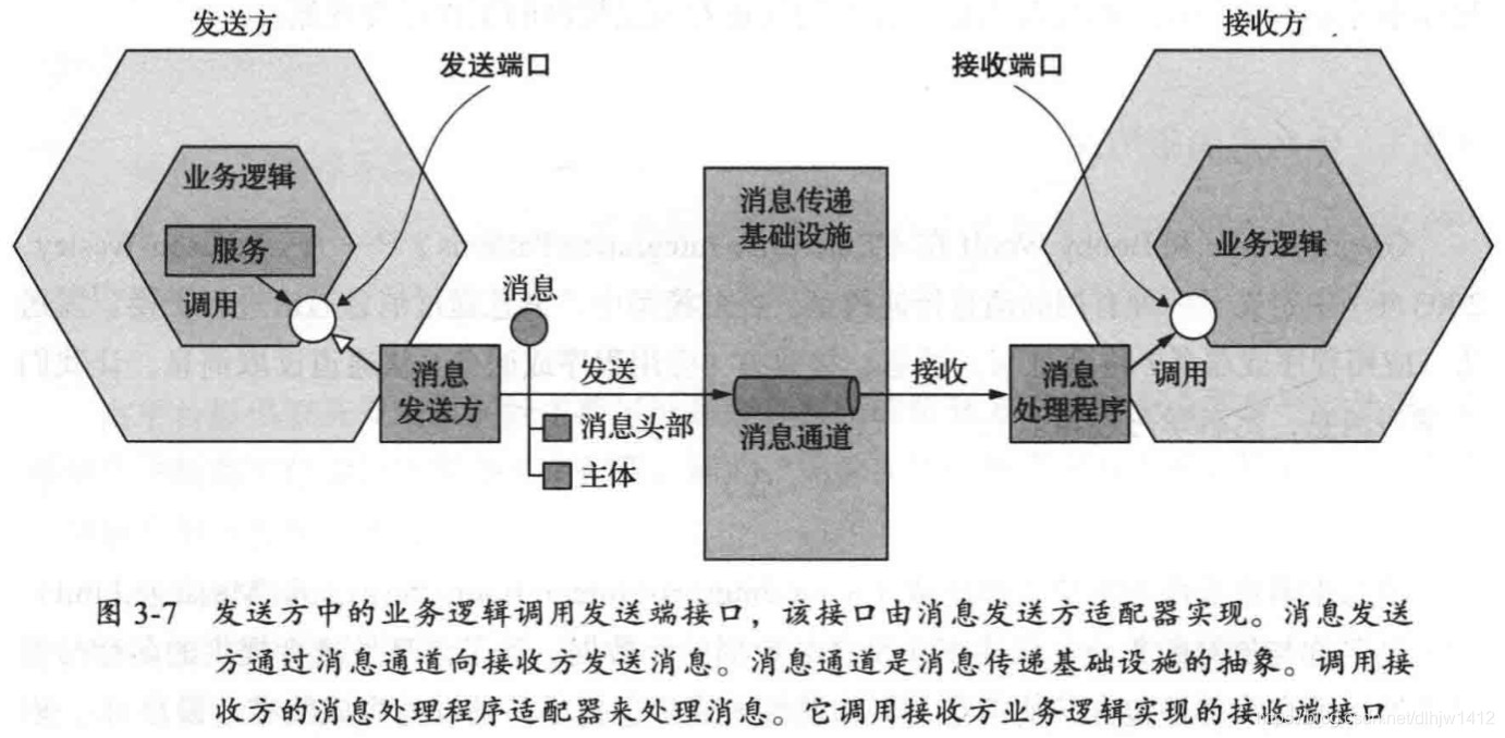 消息通道工作原理