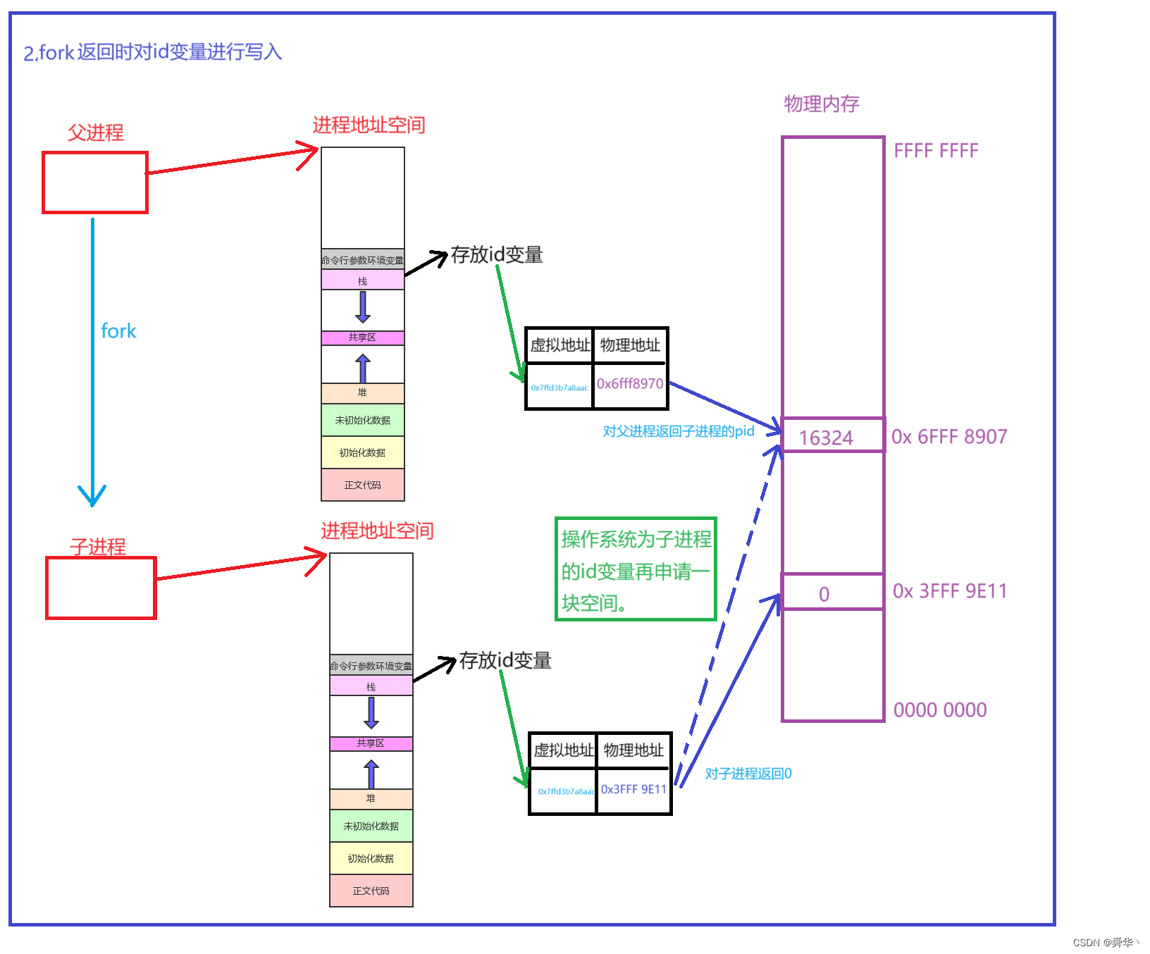 【Linux进阶之路】进程（中）—— 进程地址空间