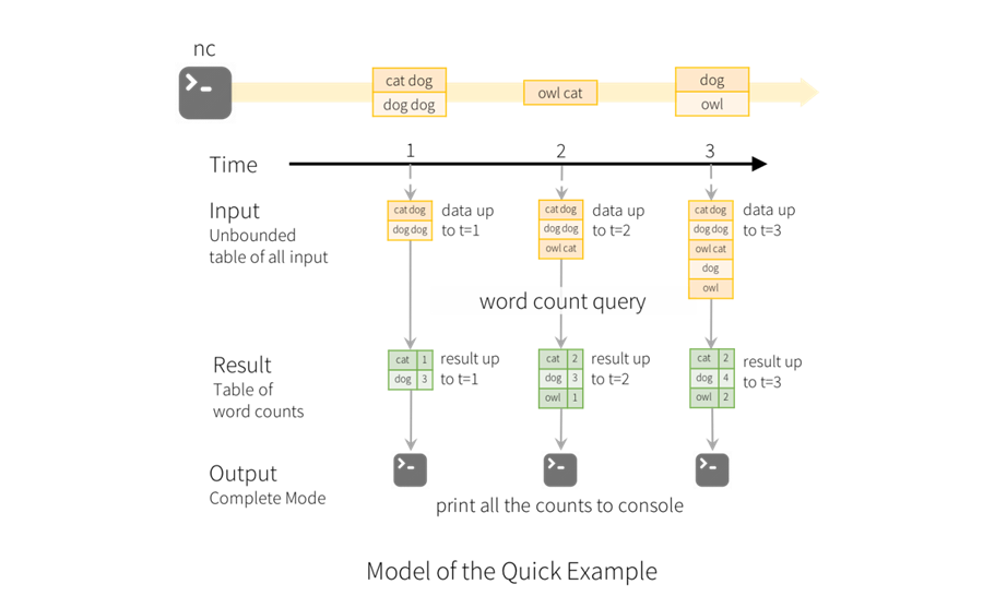 Spark（36）：Structured Streaming 编程模型