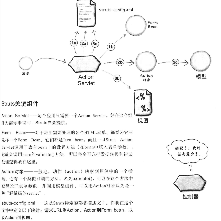 Struts关键组件