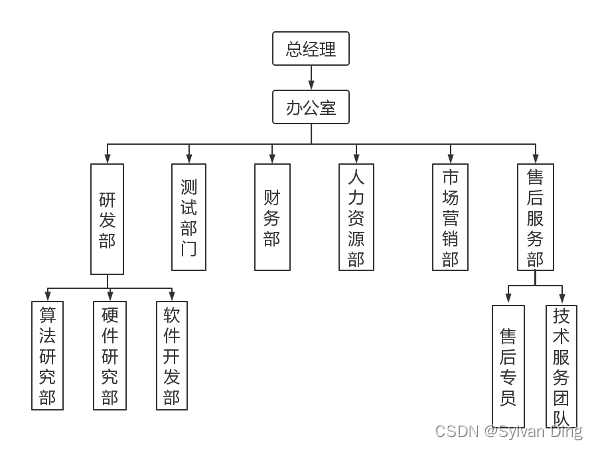 图 6 3 公司部门组织架构