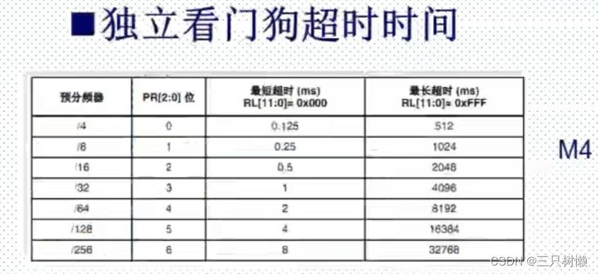 独立看门狗