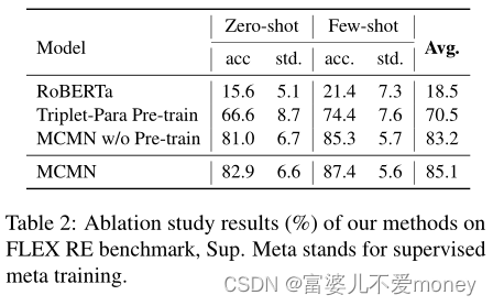 论文笔记：Pre-training to Match for Unified Low-shot Relation Extraction