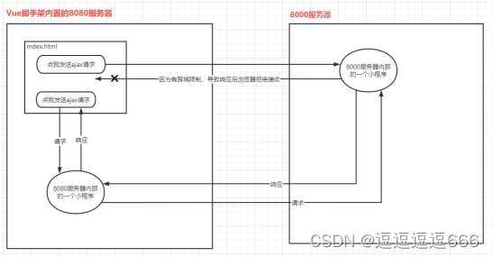 动力节点Vue笔记④ Vue与Ajax