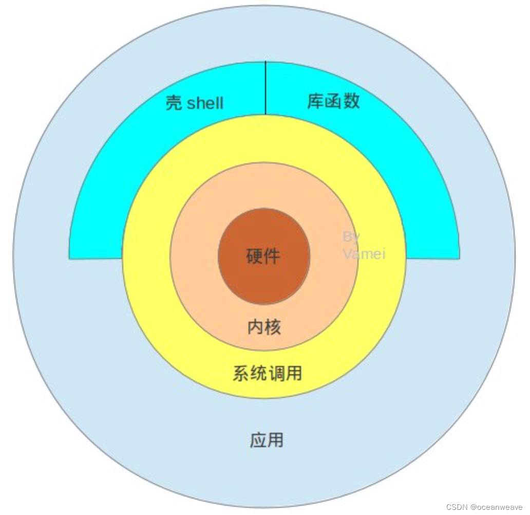 【Linux基础知识点】内核、系统调用、Shell、指令集、微架构、硬件架构、用户态、内核态、进程、用户线程、内核线程