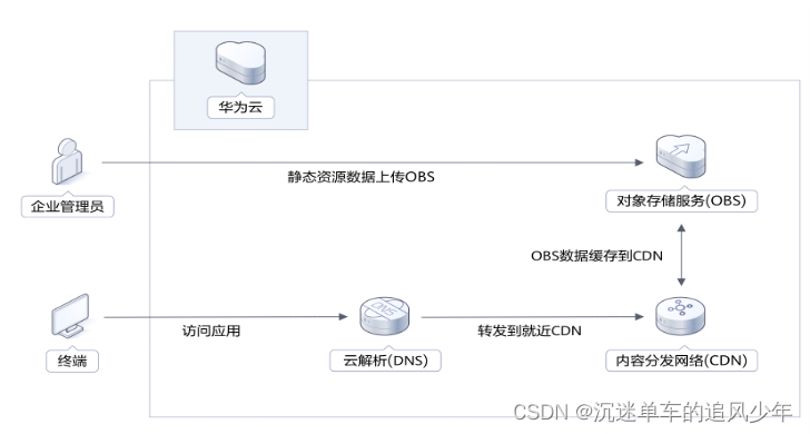 更快更稳更优质：华为云CDN下载加速解决方案测评