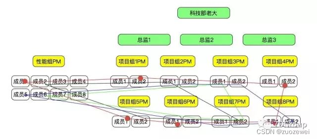 团队管理之性能实施团队日志9