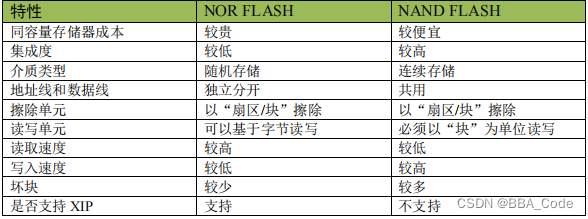 特性 NOR FLASH NAND FLASH
同容量存储器成本 较贵 较便宜
集成度 较低 较高
介质类型 随机存储 连续存储
地址线和数据线 独立分开 共用
擦除单元 以“扇区/块”擦除 以“扇区/块”擦除
读写单元 可以基于字节读写 必须以“块”为单位读写
读取速度 较高 较低
写入速度 较低 较高
坏块 较少 较多
是否支持 XIP 支持 不支持