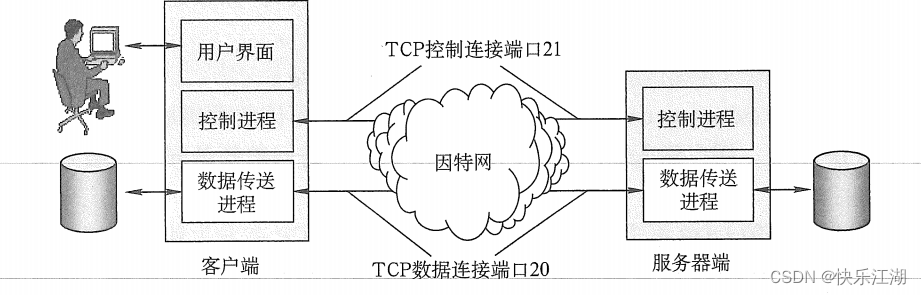 （考研湖科大教书匠计算机网络）第六章应用层-第五节：文件传送协议FTP