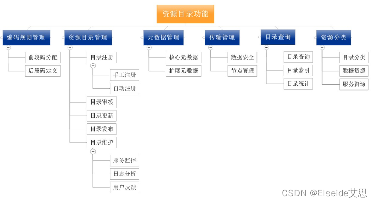 如何建设数据资产目录？