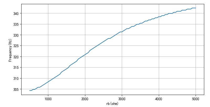 ▲ 图2.2.1 不同的Q1的输入电阻对于振荡频率影响