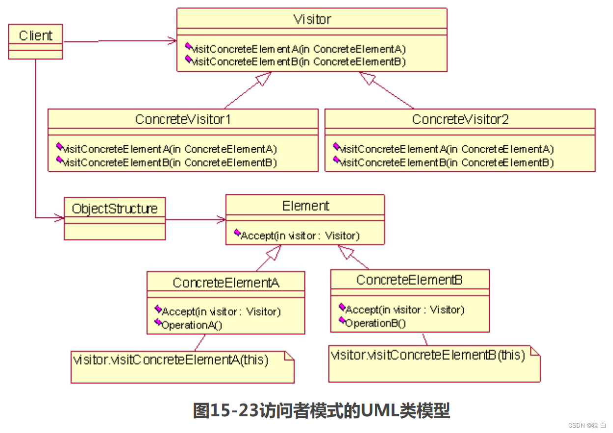 12,面向对象程序设计_猿 白的博客-csdn博客