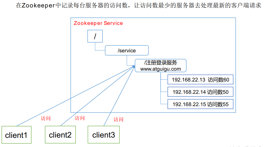 一、Zookeeper入门